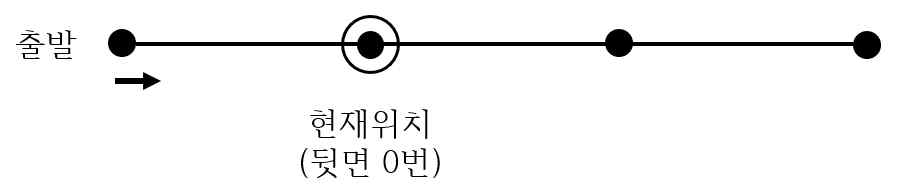 네 점을 연결한 말판. 첫 번째 점에 출발 표시가 있고 두 번째 점이 현재위치로 표시되어 있다.