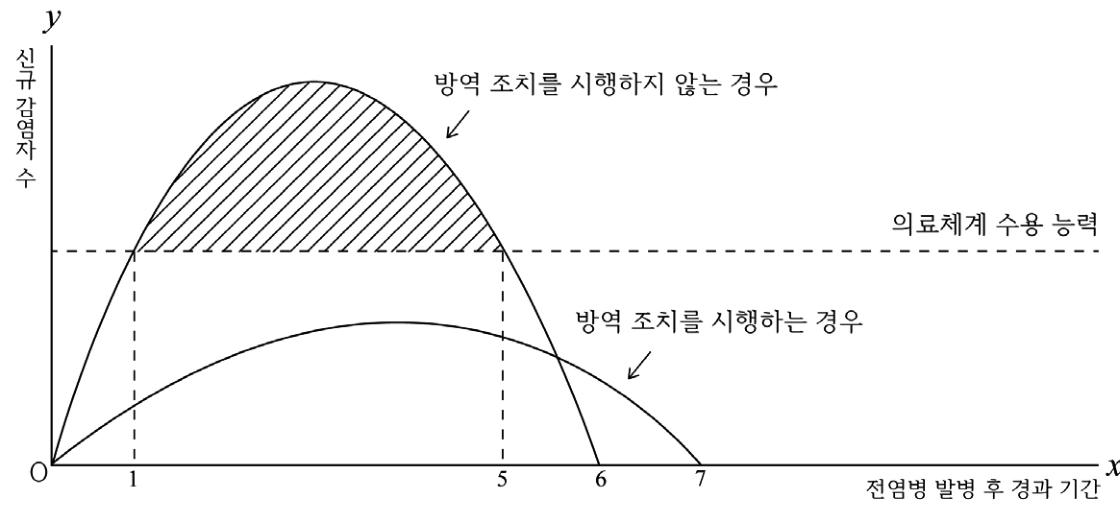 신규 감염자 수의 두 곡선과 의료체계 수용 능력. 방역 조치를 하지 않는 곡선에서 x=1부터 5까지 수용 능력 위쪽 영역을 빗금으로 표시한 그림.