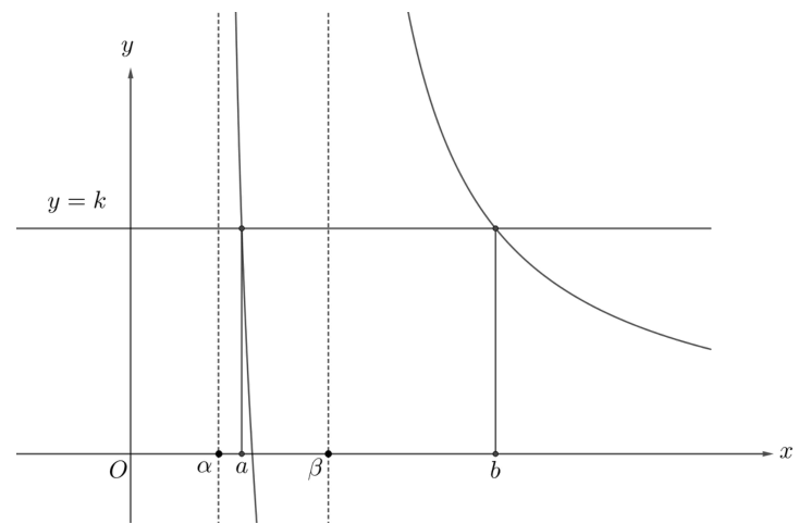 직선 y=k와 함수 f의 두 교점 a, b