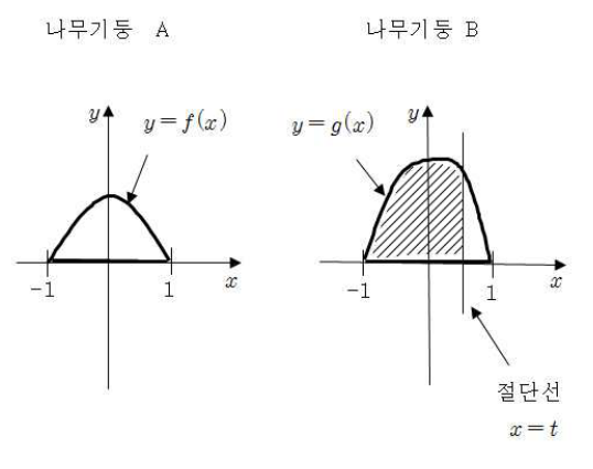 두 나무기둥 A, B의 단면과 B의 절단선 x=t