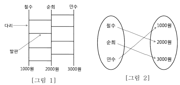 간식비 사다리타기와 그 일대일 대응을 나타낸 그림 1, 그림 2