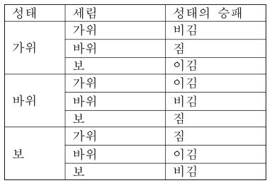 성태와 세림의 가위바위보 아홉 가지 경우와 성태의 승패 원본 표