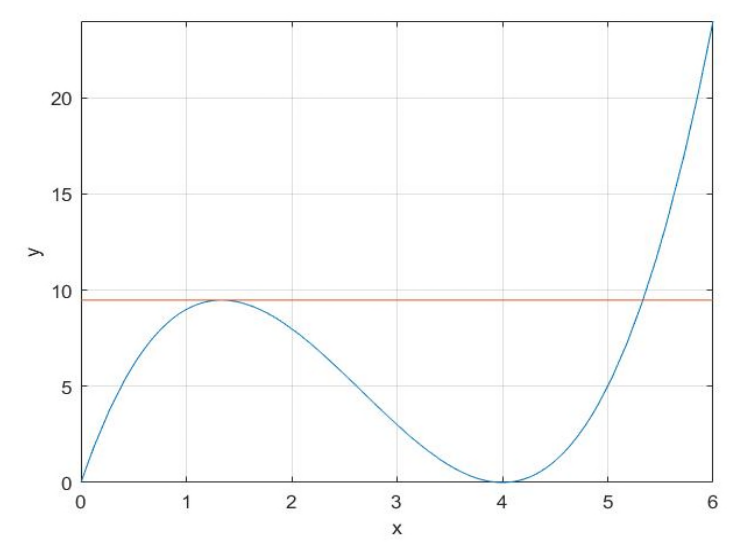 함수 y=x(x−4)²의 그래프와 극댓값을 지나는 수평선
