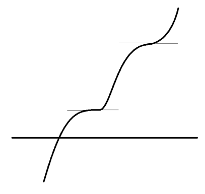 두 점에서 접선이 수평인 증가함수 g(x)의 개형