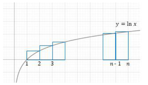 y=ln x 그래프와 오른쪽 끝점 높이의 직사각형을 비교한 대학 원본 그림