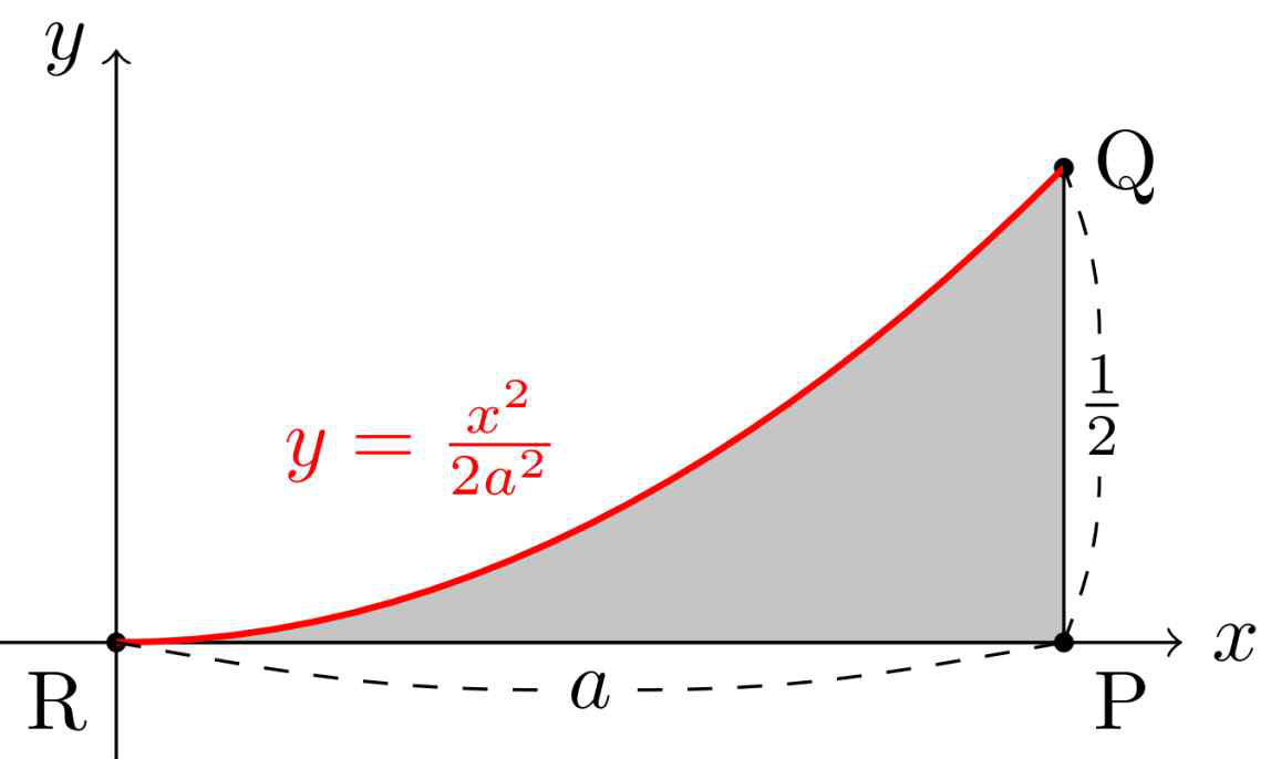 입체도형의 수직 단면에서 포물선 y=x²/(2a²) 아래 회색 영역의 원본 그림