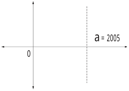 직선 a=2005 위를 움직이는 점 P