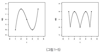 그림 1-5: 삼차함수 h와 절댓값 함수 d=|h|의 그래프