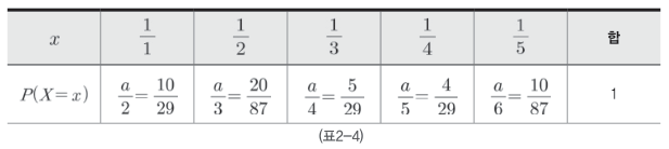 표2-4: 내년도 시장균형가격 1, 1/2, 1/3, 1/4, 1/5의 확률분포
