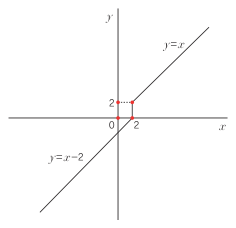 두 반직선 y=x와 y=x-2를 선분 x=2로 연결한 영역