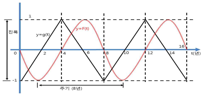 주기가 8년인 g(t)와 그 적분 F(t)의 그래프