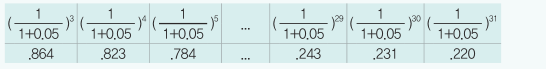 할인율 5%에서 연도별 현재가치 계수 표