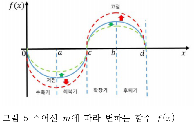 그림 5 주어진 m에 따라 변하는 함수 f