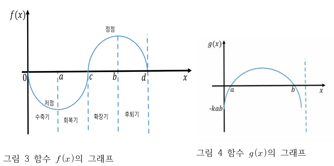 그림 3 함수 f와 그림 4 함수 g의 그래프