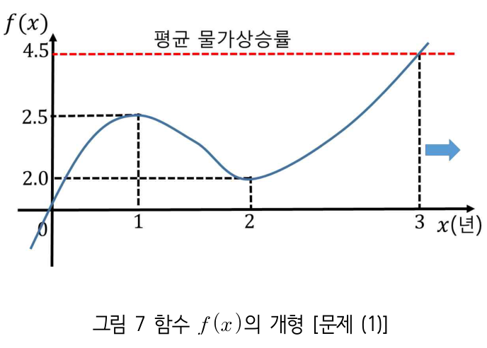 그림 7 함수 f의 개형