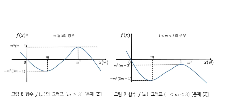 그림 8과 9 m에 따른 함수 f의 그래프