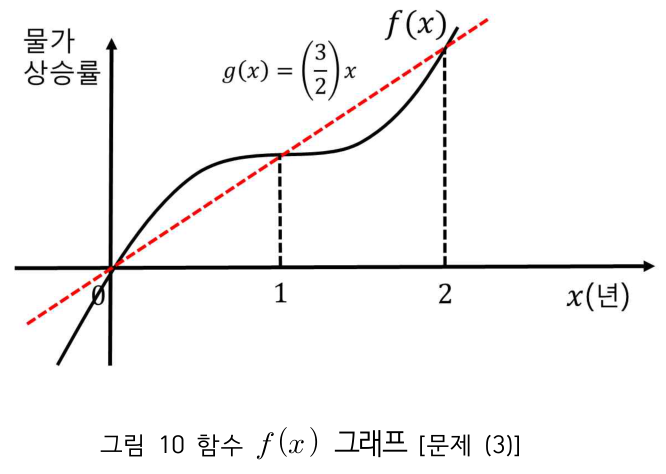 그림 10 함수 f와 직선 g