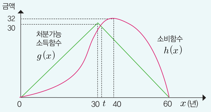 개인적 노력이 없을 때 소득과 소비의 교점 t