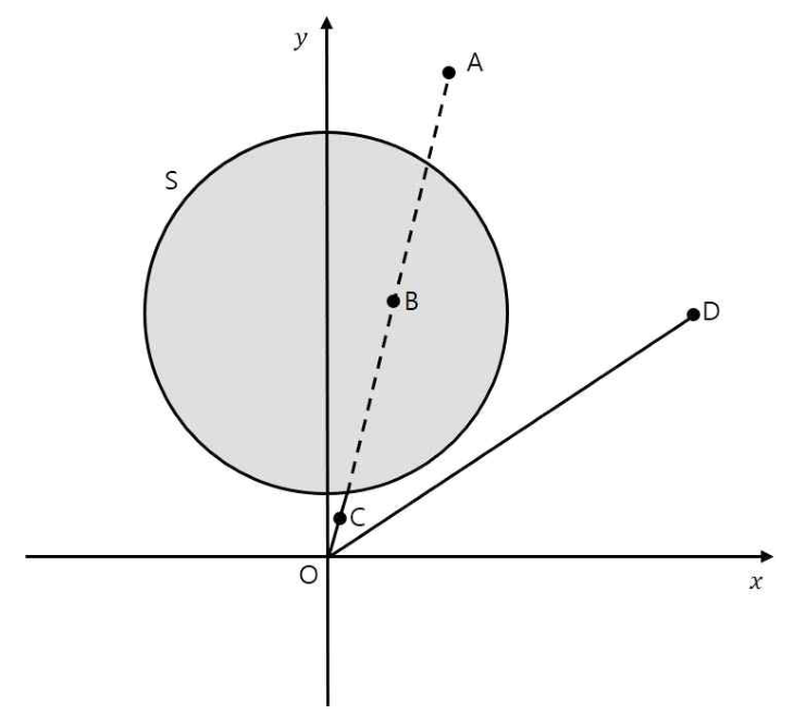 원 S에 가려져 보이지 않는 점과 보이는 점