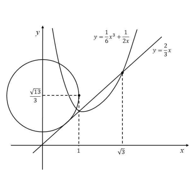 곡선과 원 및 접선 y=2x/3