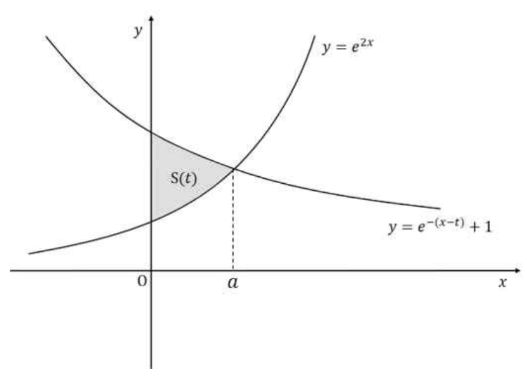 교점의 x좌표 a와 넓이 S(t)
