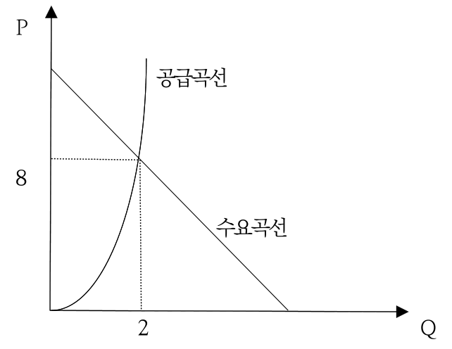 공급곡선과 수요곡선 및 균형 거래량과 균형 가격