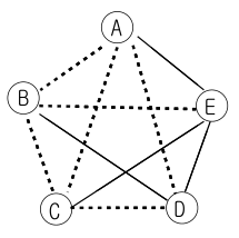 A-E, B-D, C-E, D-E가 친구인 관계