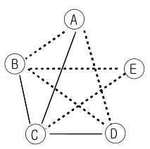 C가 A, B, D와 친구인 관계