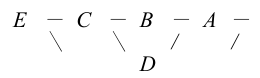 E 이후 C, B, A의 순서와 D가 들어갈 수 있는 위치