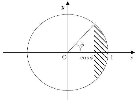 단위원에서 x=cosφ 오른쪽 부분을 회전시켜 얻는 구의 작은 영역