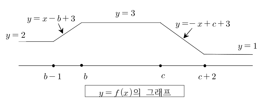 b와 c에 따른 함수 f의 그래프