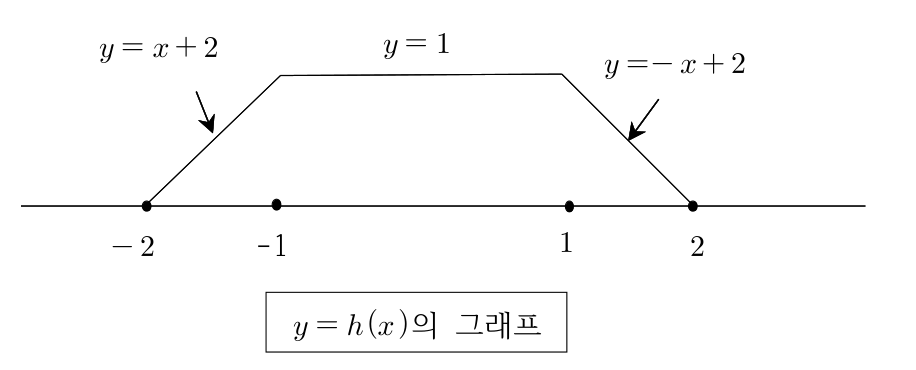 높이가 1인 사다리꼴 모양의 함수 h의 그래프