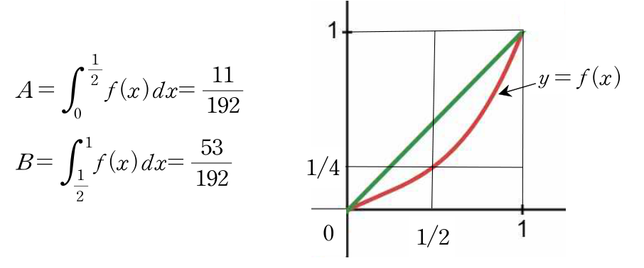 x=1/2와 y=1/4를 표시한 함수 f의 그래프 및 적분 A와 B