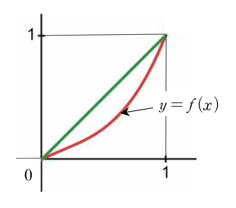 단위 정사각형 안에서 y=x 아래를 지나는 함수 f