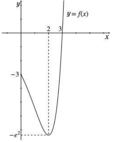 함수 y=f(x)의 그래프