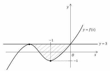 삼차함수와 직선 y=3 사이의 영역