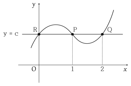 삼차함수 위의 점 R, P, Q와 직선 y=c