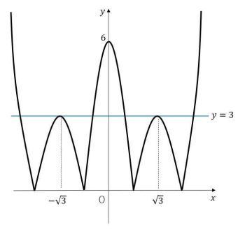 사차함수의 절댓값 그래프와 직선 y=3