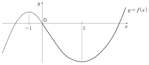 a=3일 때 삼차함수의 그래프