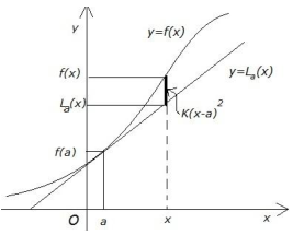 함수 f의 그래프와 x=a에서의 접선 La, x에서의 오차 K(x-a)²