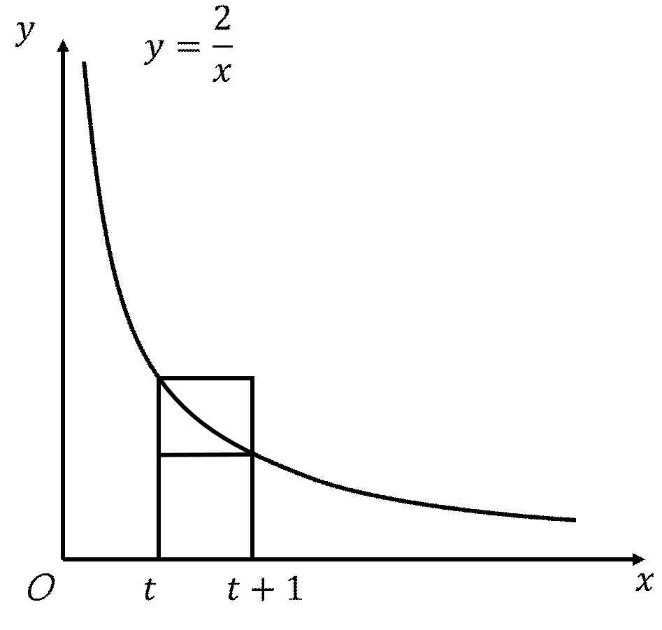 y=2/x와 두 직사각형의 넓이 비교