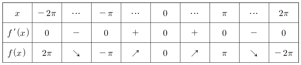 마이너스 2π부터 2π까지 f(x)의 증감과 양 끝점에서의 최대·최소를 나타내는 대학 원본 표