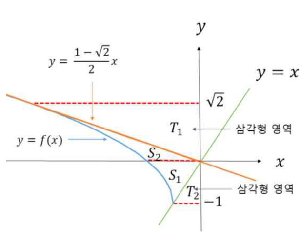 무리함수와 두 직선으로 둘러싸인 넓이를 분리한 원본 그래프