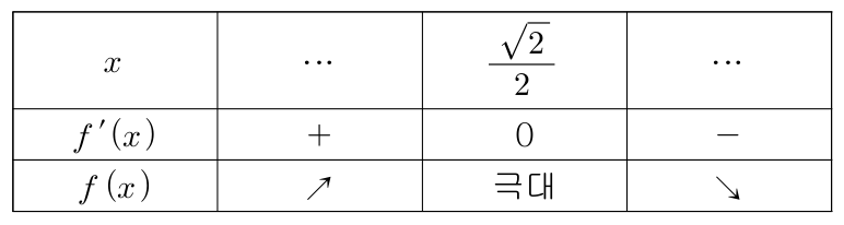 대학 원본의 삼각함수 합 최댓값 증감표