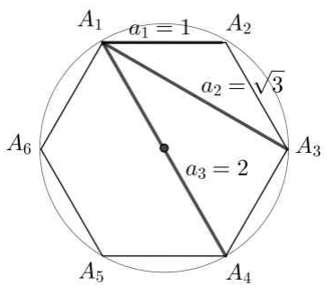 원에 내접하는 정육각형 A₁~A₆. A₁A₂의 길이가 a₁=1, A₁A₃가 a₂=√3, A₁A₄가 a₃=2로 표시되어 있다.