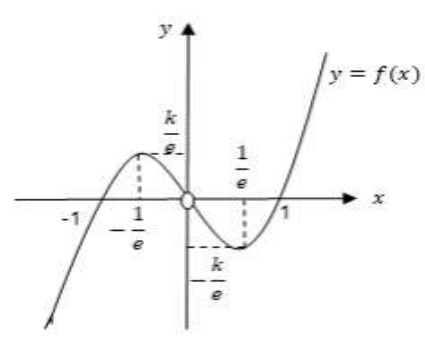 대학 원본의 x=0에서 구멍을 갖는 로그함수 그래프