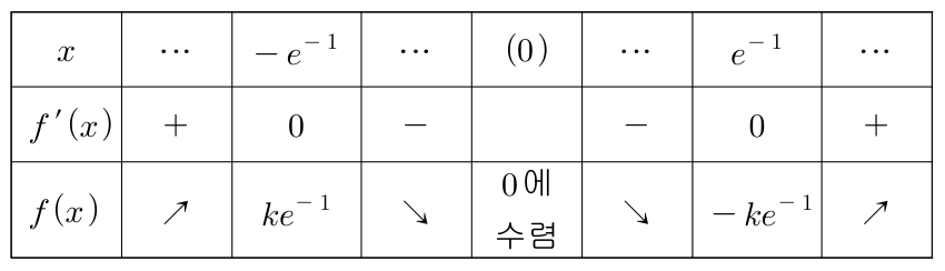 대학 원본의 로그함수와 일차함수 곱의 증감표
