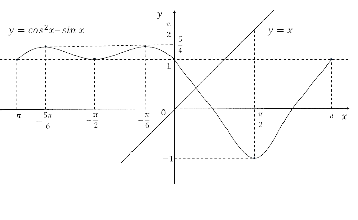구간 [−π, π]에서 곡선 y = cos²x − sin x와 직선 y = x를 함께 그린 그래프. 두 곡선이 0과 π/2 사이 한 점에서 만난다.