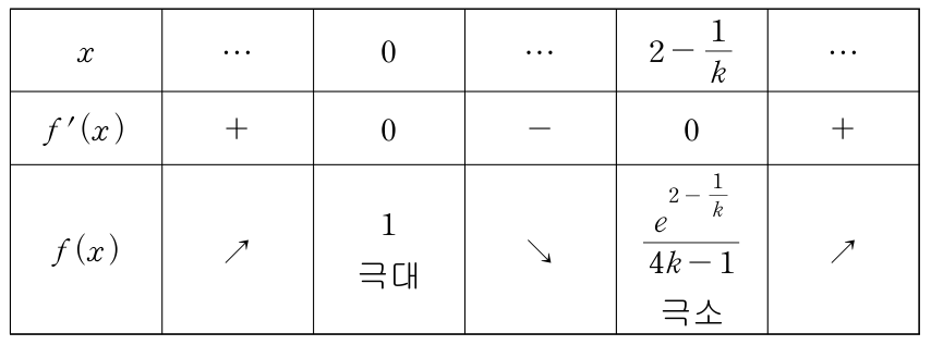 대학 원본의 지수함수와 이차식의 몫 증감표