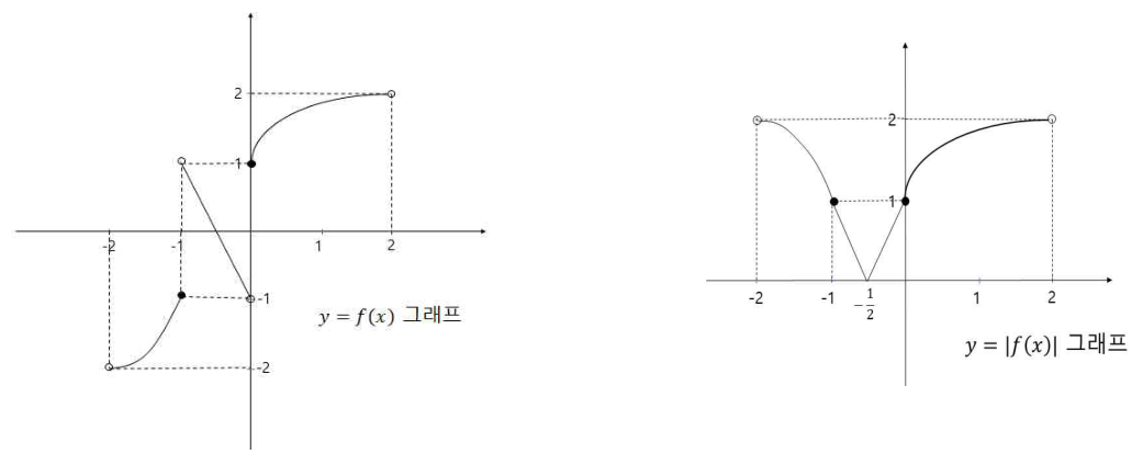 대학 원본의 함수 f와 절댓값 함수 그래프